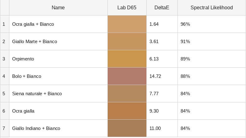 Pigment match table for point 02: 1 Ocra gialla plus Bianco, Delta E 1.64, spectral likelihood 96%; 2 Giallo Marte plus Bianco, 3.61, 91%; 3 Orpimento, 6.13, 89%; 4 Bolo plus Bianco, 14.72, 88%; 5 Siena naturale plus Bianco, 7.77, 84%; 6 Ocra gialla, 9.30, 84%; 7 Giallo Indiano plus Bianco, 11.00, 84%.