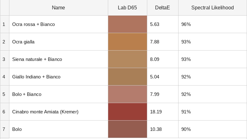 Pigment match table for point 03: 1 Ocra rossa plus Bianco, Delta E 5.63, spectral likelihood 96%; 2 Ocra gialla, 7.88, 93%; 3 Siena naturale plus Bianco, 8.09, 93%; 4 Giallo Indiano plus Bianco, 5.04, 92%; 5 Bolo plus Bianco, 7.99, 92%; 6 Cinabro monte Amiata (Kremer), 18.19, 91%; 7 Bolo, 10.38, 90%.