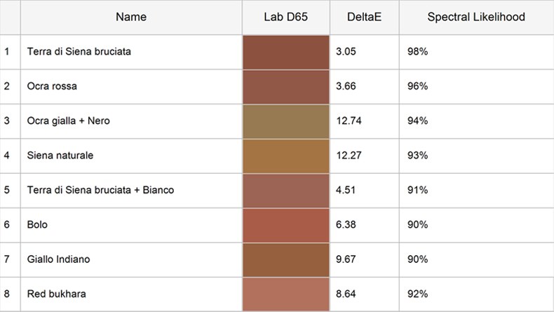 Pigment match table for point 01: 1 Terra di Siena bruciata, Delta E 3.05, spectral likelihood 98%; 2 Ocra rossa, 3.66, 96%; 3 Ocra gialla plus Nero, 12.74, 94%; 4 Siena naturale, 12.27, 93%; 5 Terra di Siena bruciata plus Bianco, 4.51, 91%; 6 Bolo, 6.38, 90%; 7 Giallo Indiano, 9.67, 90%; 8 Red bukhara, 8.64, 92%.